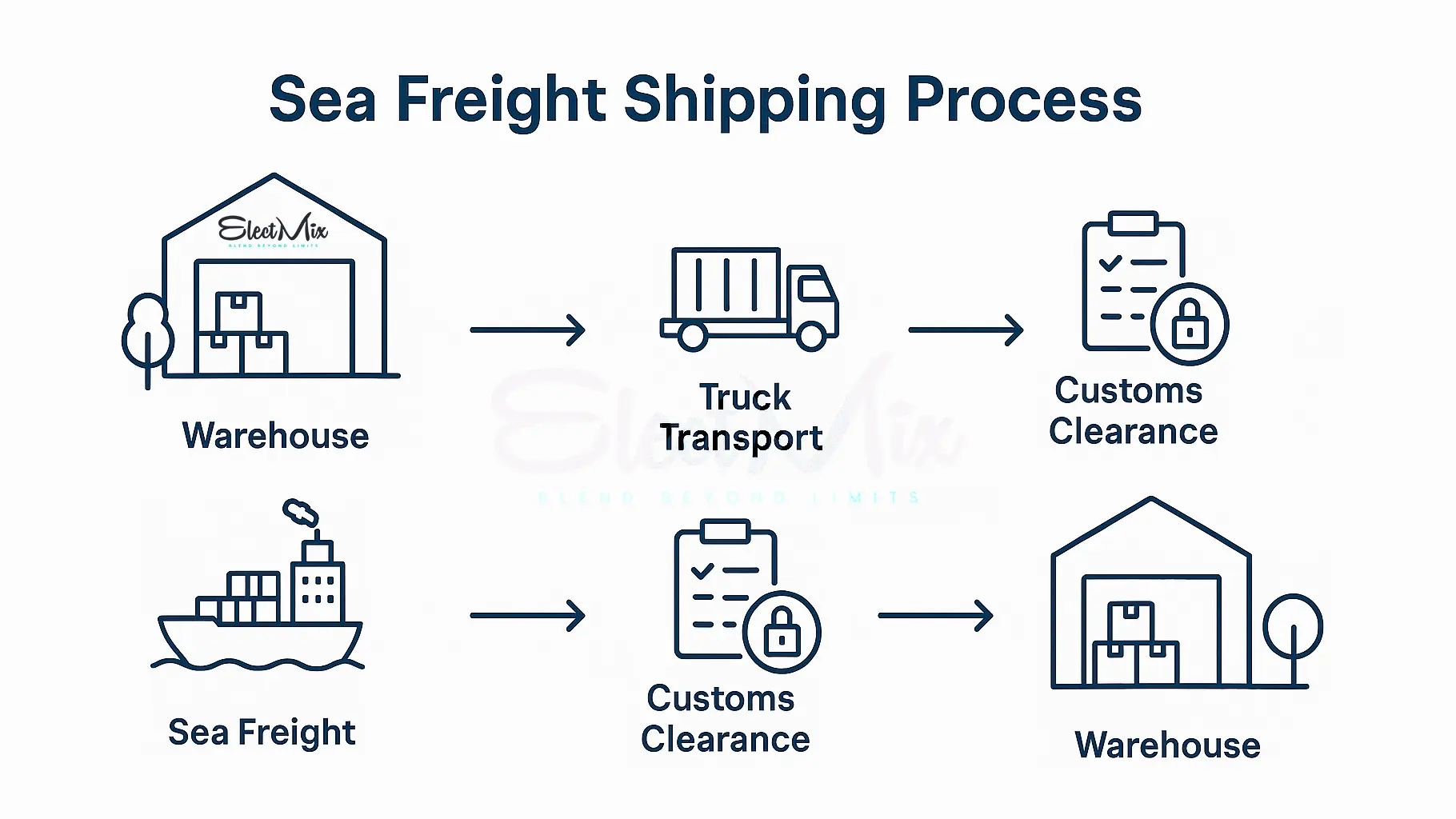 Infographic explaining blender export process from factory to port.